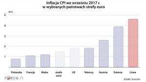 Inflacja CPI we wrześniu 2017 w krajach strefy euro
