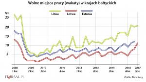Wakaty w krajach bałtyckich
