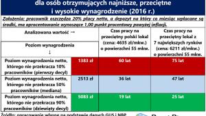 Czas pracy na mieszkanie 17 RP