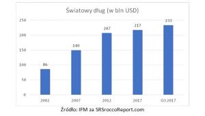 Światowy dług