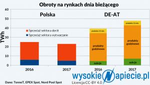Obroty na rynkach dnia bieżącego