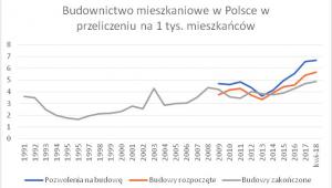 Wykres 2. Źródło: GUS, obliczenia własne