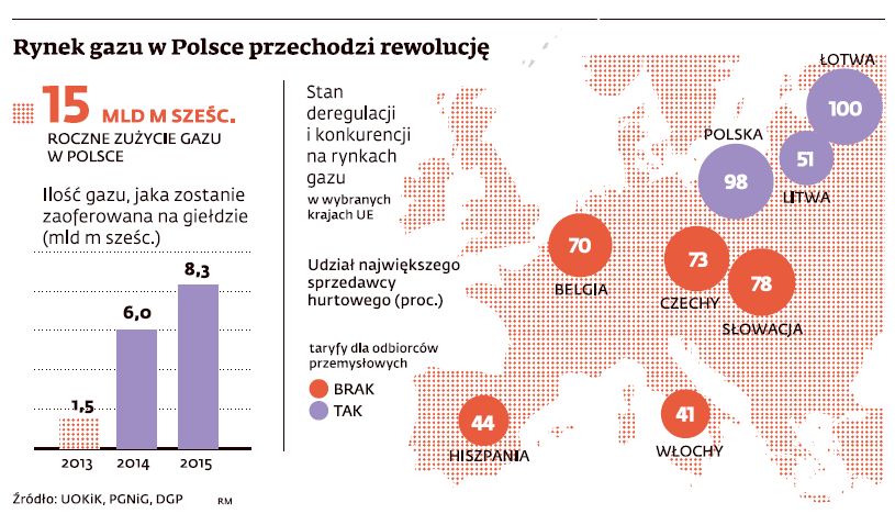 Rynek Gazu W Polsce: Konkurenci PGNiG Już Nadciągają - - Forsal.pl ...