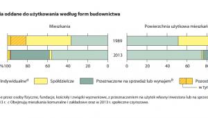 6. Mieszkania oddane do uzytkowania według form budownictwa. Źródło: GUS