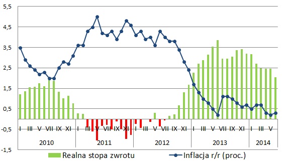Forex realne zyski