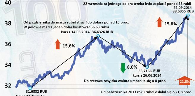Kurs rubla do dolara forex