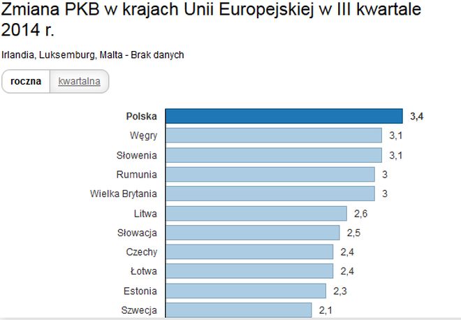 Eurostat: PKB Strefy Euro Wzrósł O 0,2 W III Kwartale 2014 R. Polska Z ...