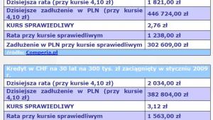 Kredyt w CHF na 30 lat na 300 tys. zł zaciągnięty w styczniu 2008 r. i 2009 r.
