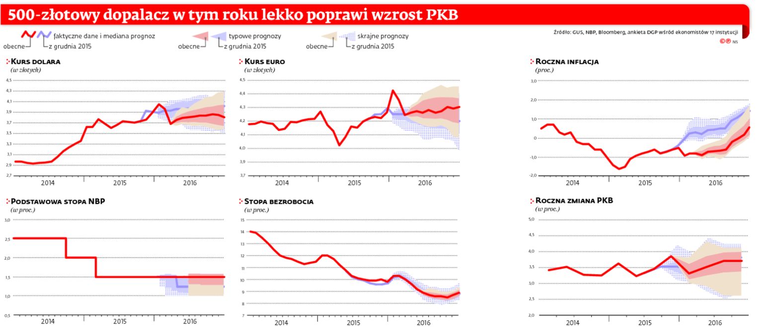 Jak Będzie Wyglądać Polska Gospodarka Pod Koniec Roku? Oto Prognozy ...