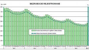 Bezrobocie rejestrowane, GUS