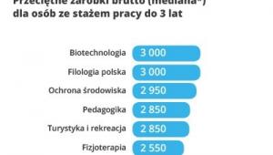 Najniższe zarobki - ranking kierunków - praca do 3 lat