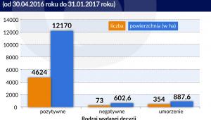 Zezwolenia na zakup gruntów rolnych