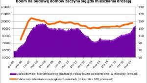 Wykres Boom na budowę domów
