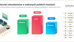 Warunki mieszkaniowe w wybranych polskich miastach