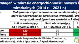 Wzrost wymagań w zakresie energochłonności nowych budynków mieszkalnych (2014 r. - 2021 r.)