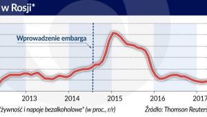 inflacja - Rosja (graf. Obserwator Finansowy)