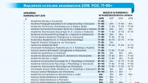 Ranking najlepszych uczelni akademickich 2018 poz. 71-90+