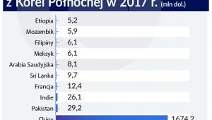 Korea Północna - importerzy, źródło: OF