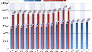 USA Produkcja ropy (graf. Obserwator Finansowy)