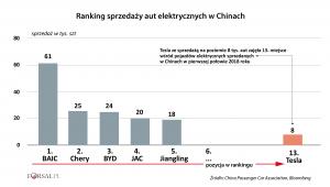 Ranking sprzedaży pojazdów elektrycznych w Chinach