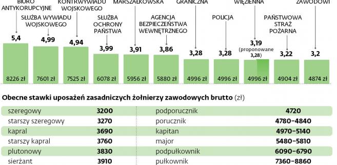 Wynagrodzenia Zolnierzy Beda Wyzsze Zobacz Ile Dzis Zarabia Sie W - 