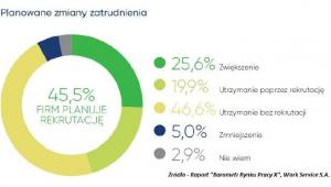 Planowane zmiany zatrudnienia