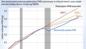 Wzrost-PKB-USA (graf. Obserwator Finansowy)